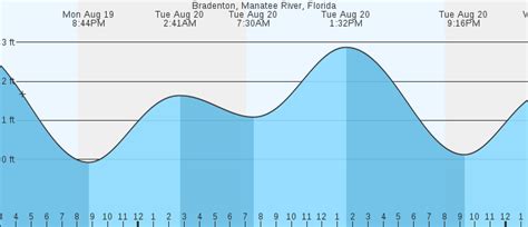 tide chart bradenton florida